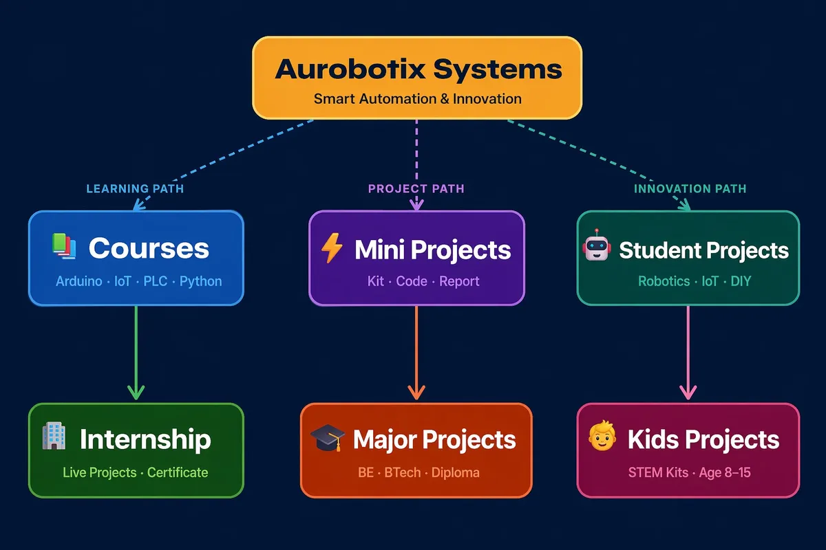 How Aurobotix Systems works: training, internships, projects and AI automation services